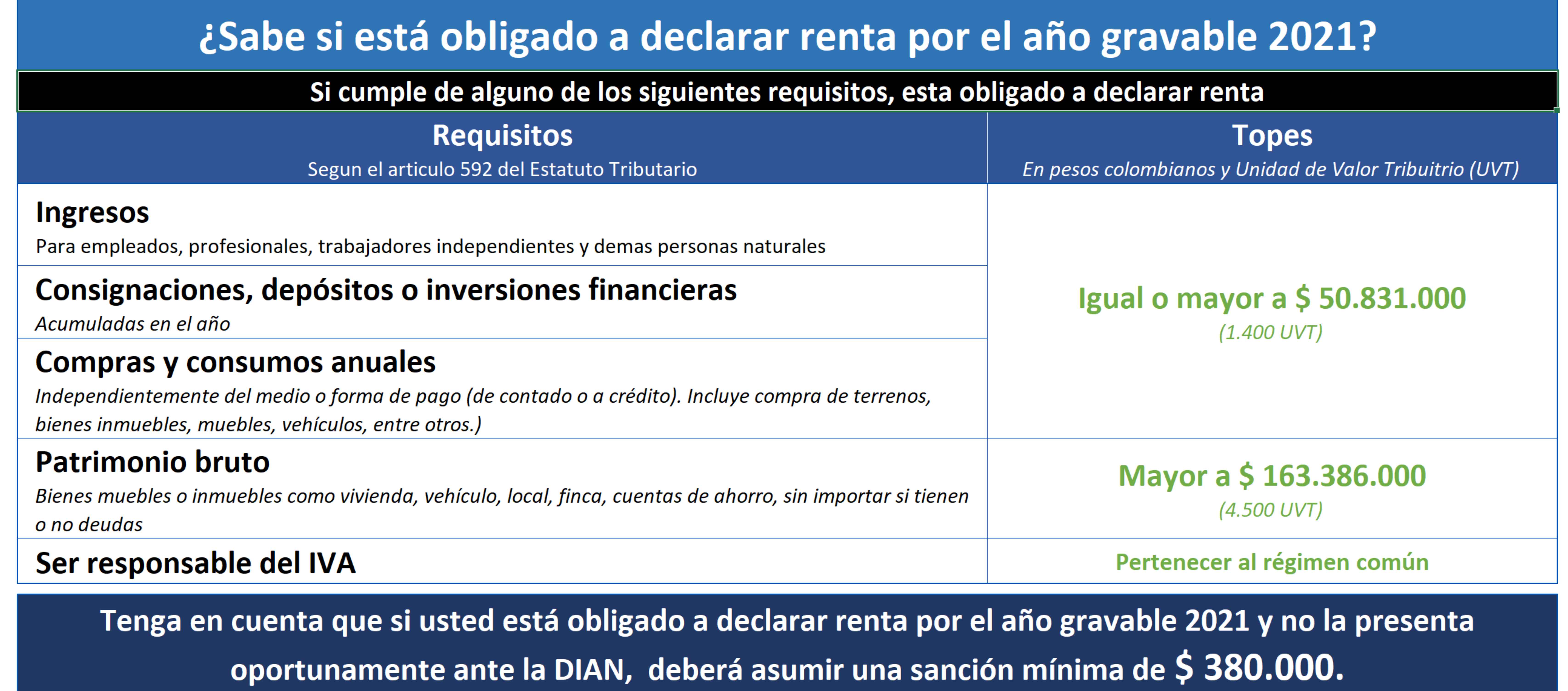 Declaración de renta 2021requisitos