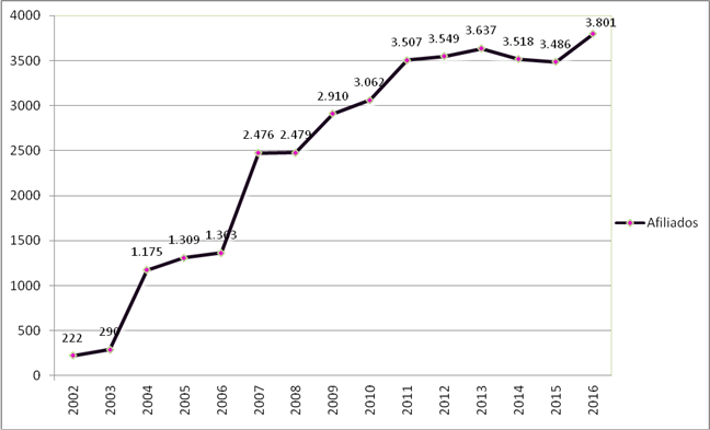 Gráfica crecimientocv